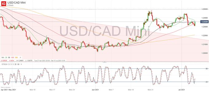 USD/CAD Outlook: OPEC+ Delay Keeps CAD Supported, USD Picks Up Momentum Ahead of ISM and Fed Meeting Minutes 