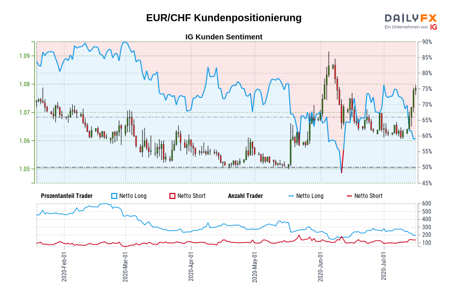 EUR/CHF Kundenpositionierung
