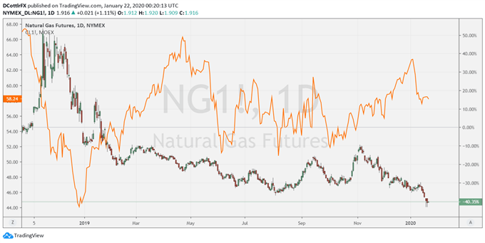 Natural gas price chart - daily