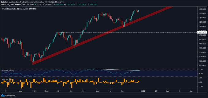 Chart showing OMX