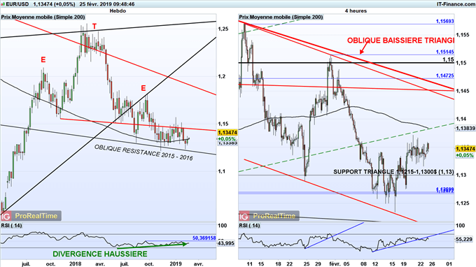 Prévisions du taux de change euro-dollar (EUR/USD)