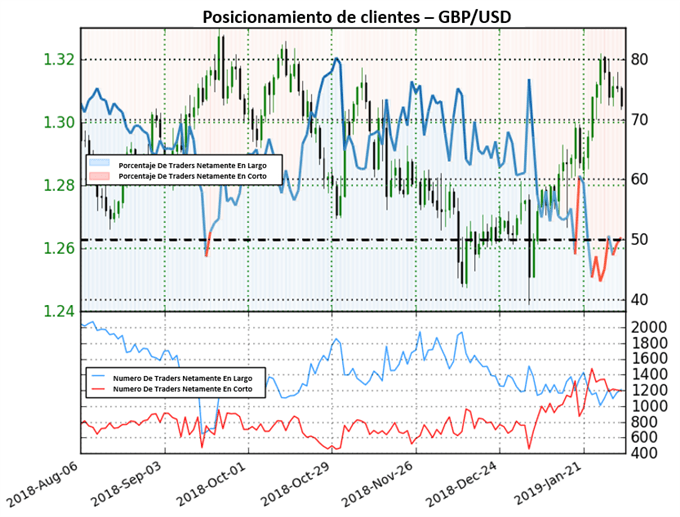 Posicionamiento GBPUSD - 01/02/2019