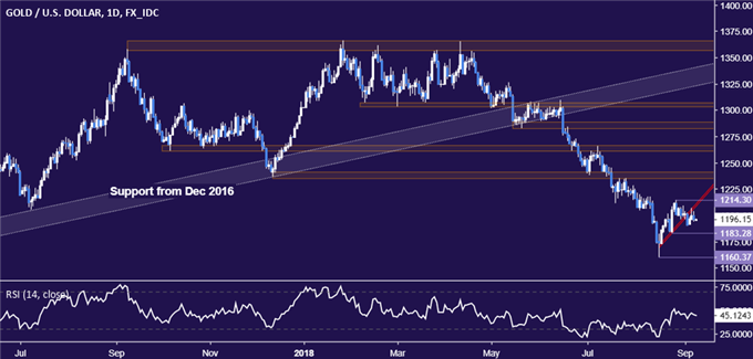 Gold Price Trend Points Lower After Upbeat Us Wage Growth Data - 