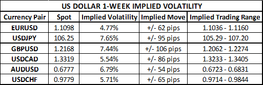 US Dollar Currency Pair Implied Volatility July FOMC Minutes