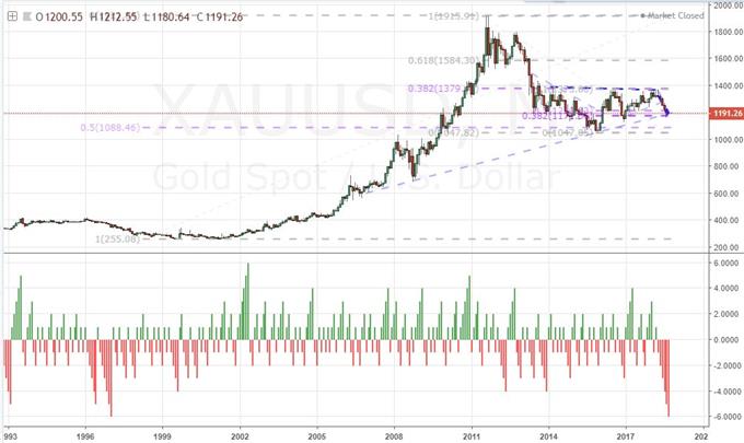 Monthly Chart of Gold and Consecutive Candle Counts