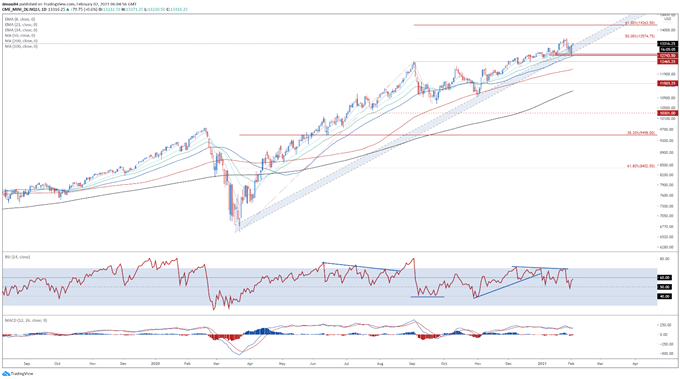 Dow Jones, Nasdaq 100 May Rise on Stimulus Hopes, Vaccination Progress