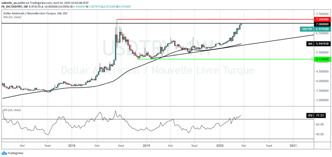 USD/TRY : La livre turque tombe à son niveau le plus bas depuis août 2018