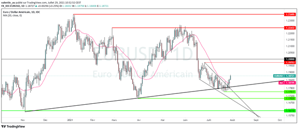 EUR/USD: l’euro entreprend un retournement haussier grâce au ton dovish de la Fed