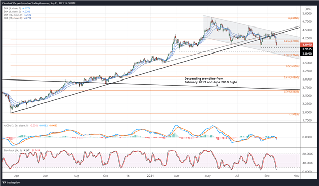 Copper Price Forecast: Evergrande Contagion Infects Charts