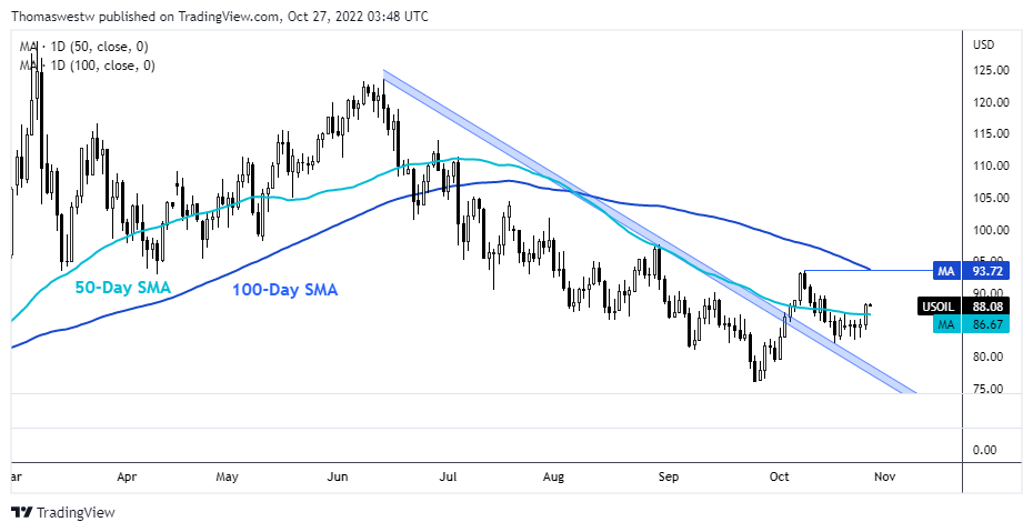 oil technical chart