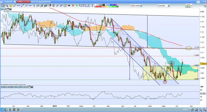 EUR/CHF : l’euro reprend de la hauteur face au franc suisse