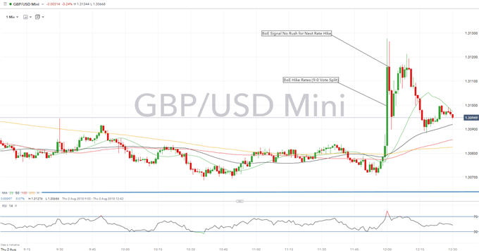 GBP up as BoE Raises Rates In Surprise Unanimous Vote, Dips on Rate Guidance