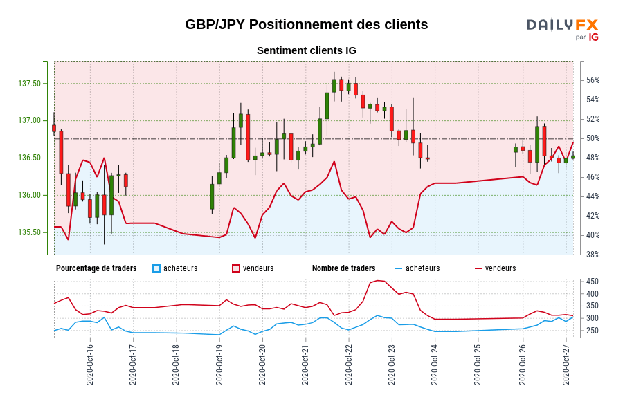 GBP/JPY Positionnement des clients