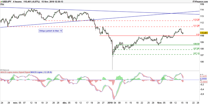 Graphique du cours USD/JPY en données 4 heures