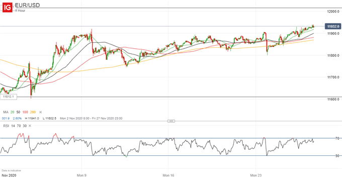 Latest EUR/USD price chart.