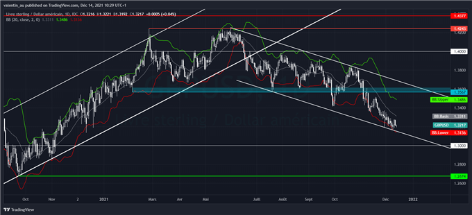 GBP/USD : pas de hausse des taux de la BoE à prévoir malgré la baisse du chômage