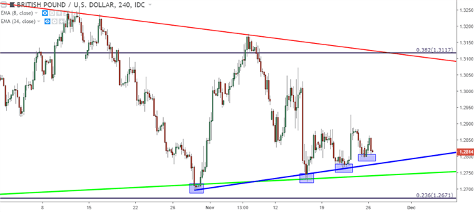 GBPUSD − GBP/USD − Vier-Stunden-Chart