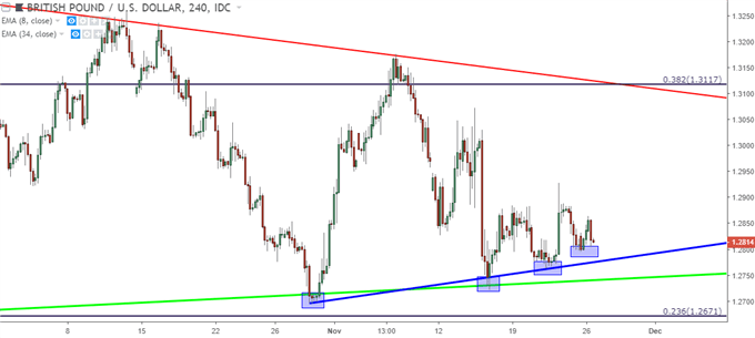 gbpusd gbp/usd four hour price chart