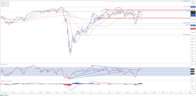 DAX 30 Index Consolidating Below Key Resistance Ahead of PMI Release
