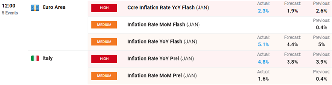 Euro Zone inflation