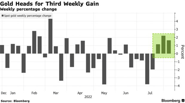 gold chart 