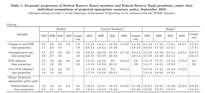 Proyecciones macroeconómicas de la Fed
