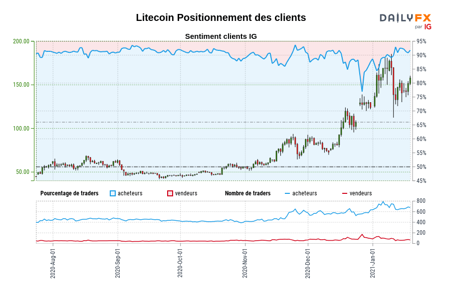 Litecoin Positionnement des clients