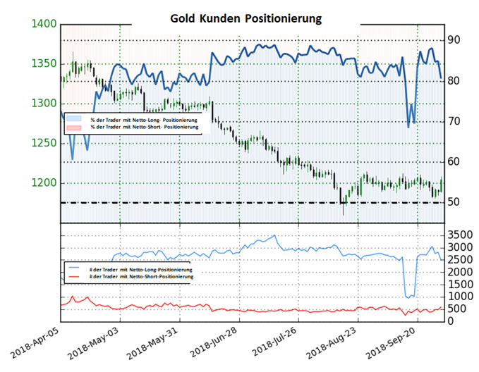 Gold Sentiment