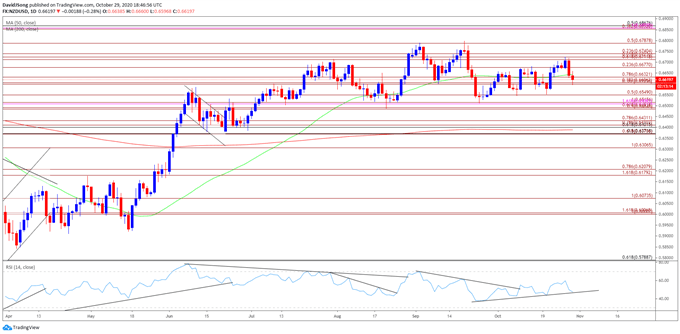 Image of NZD/USD rate daily chart