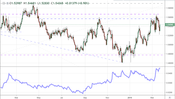 GBPUSD & 50 and 500 Moving Average