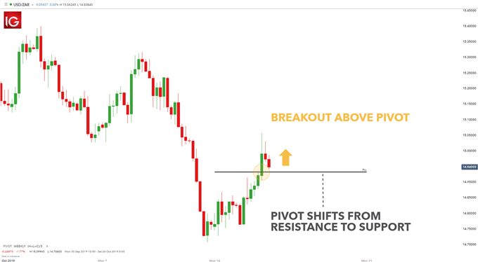 pivot point breakout strategy