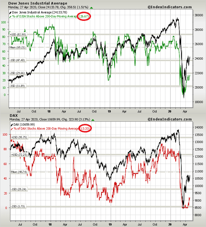 DAX – Dow Jones : Les indices se rapprochent de résistances majeures