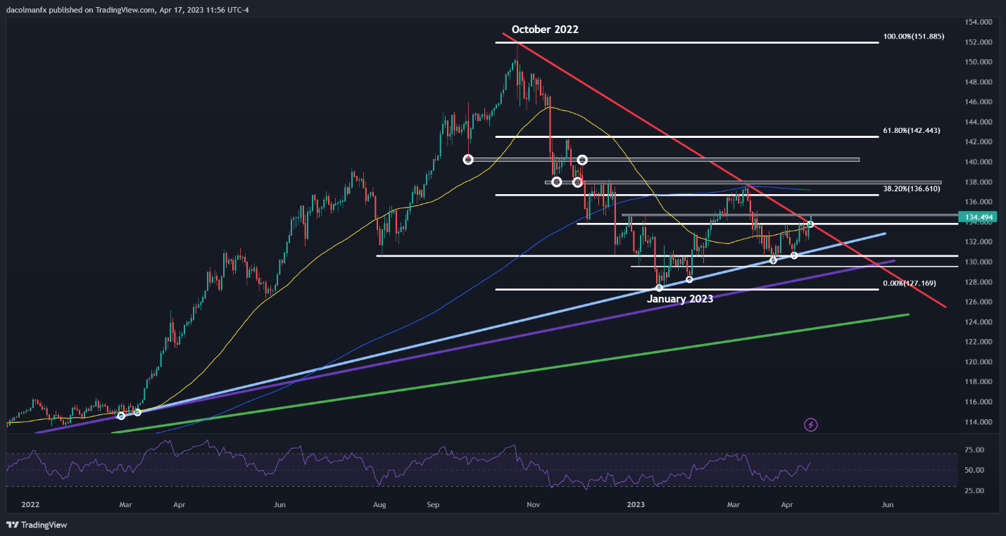 USD/JPY преодолевает основное сопротивление линии тренда, поскольку USD/CAD не поддается ключевой скользящей средней