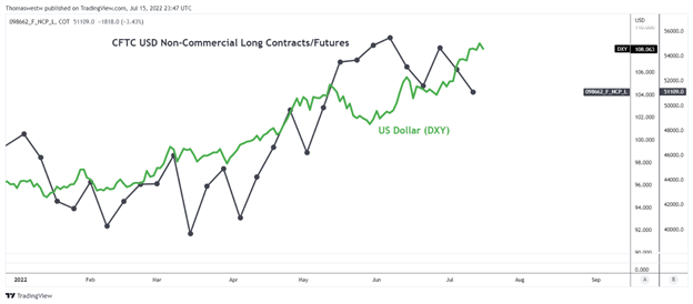 usd cot chart 