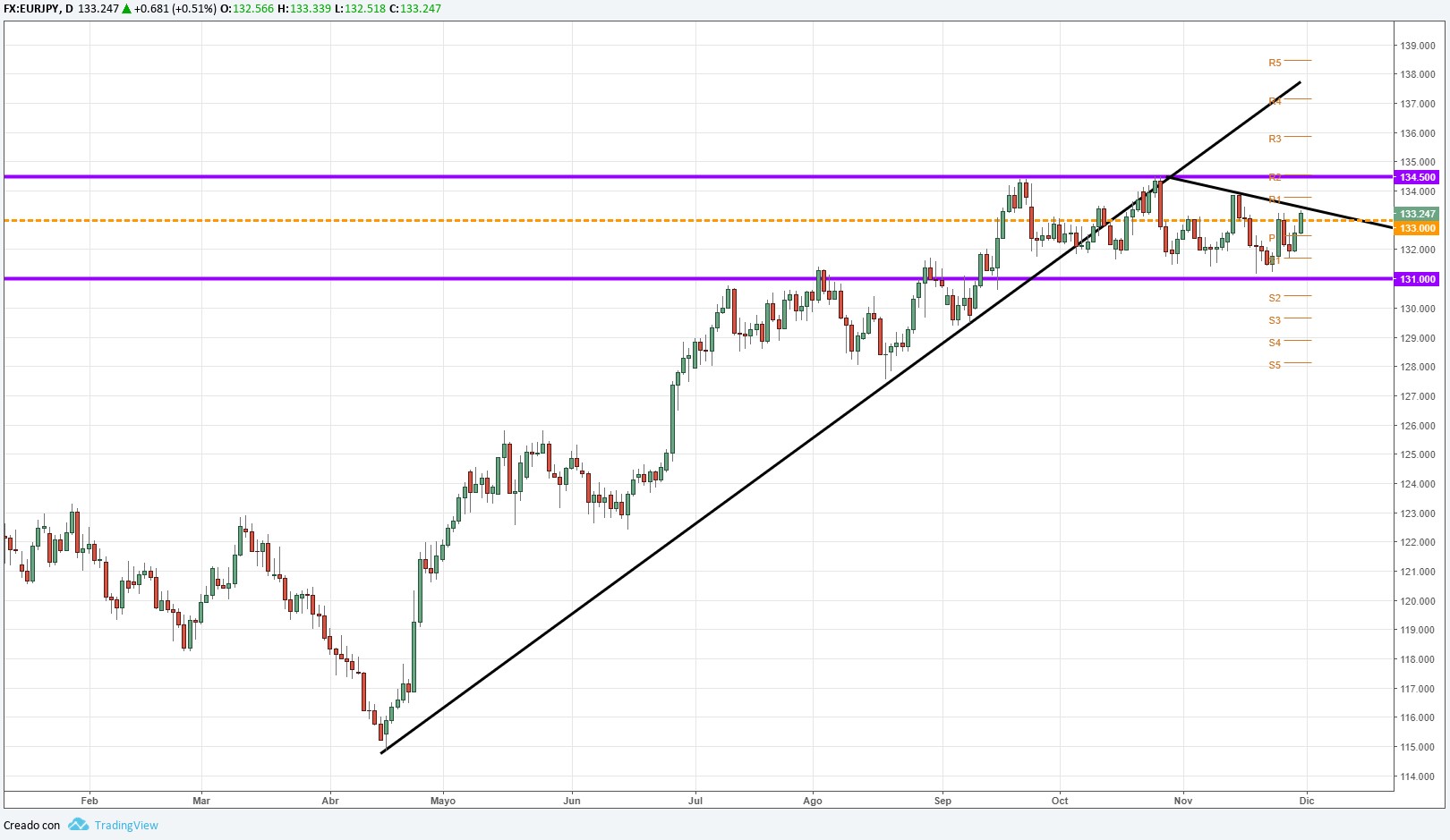 EUR/JPY termina la semana dentro de la zona de congestión.