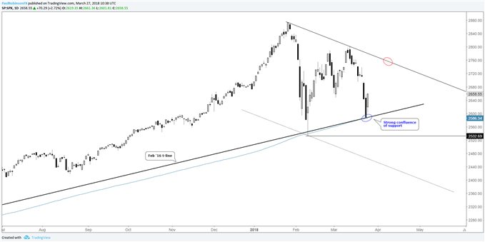 s&p 500 daily price chart bouncing from confluence of support