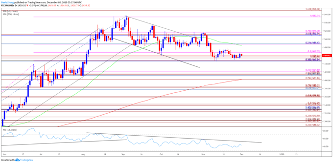 Image of gold price daily chart