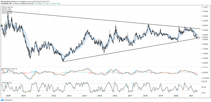 Euro Forecast: EUR/AUD, EUR/CAD, EUR/NZD Rates Outlook