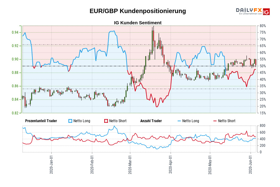 EUR/GBP Kundenpositionierung