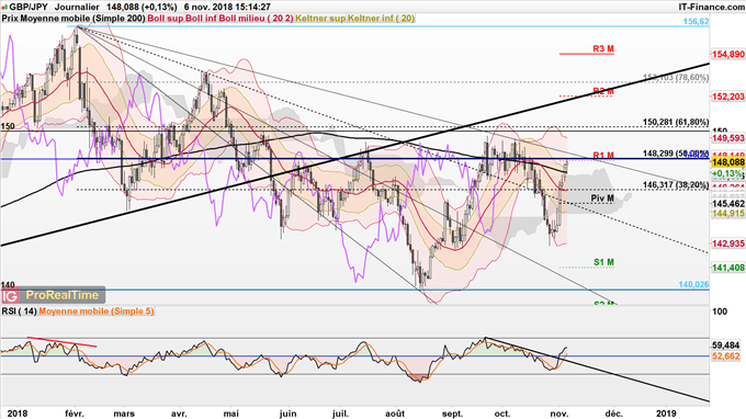 Analyse technique du cours GBP/JPY