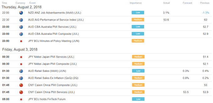 DailyFX Economic Calendar: Asia Pacific Trading Session
