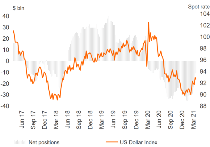 USD Bulls, Euro Sentiment Soft, GBP Vulnerable, AUD Longs Stretched - COT Report