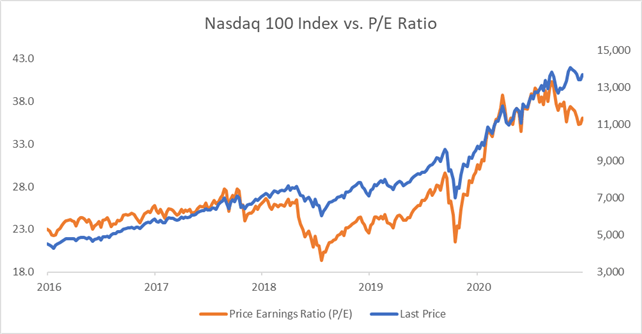 Nasdaq 100 Forecast: Is the Market Prepared for Fed Tapering Stimulus?
