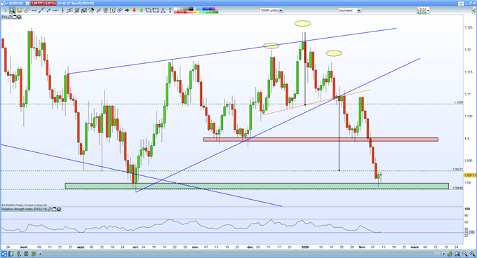 analyse technique de l'eur/usd