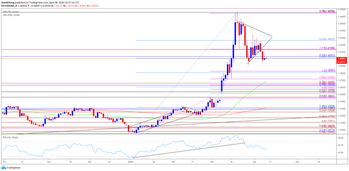 Image of USD/CAD rate daily chart