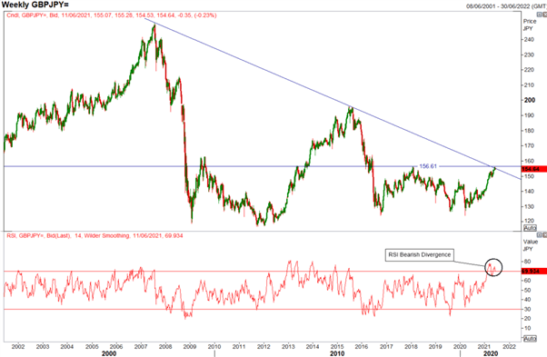 British Pound (GBP) Latest: GBP/USD Within Range, GBP/JPY Eyes Key Levels