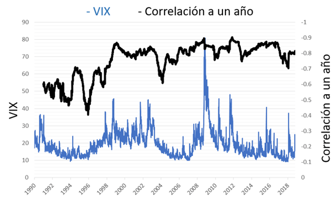 El VIX tiene una fuerte correlación inversa con el S&P 500 a largo plazo