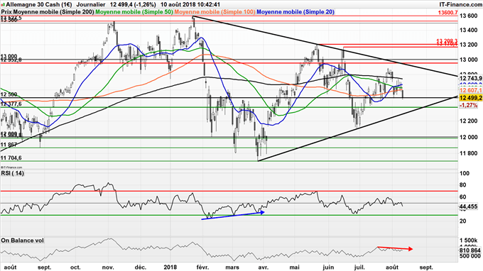 Analyse technique de moyen terme du DAX 30