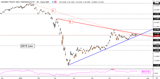 USD/IDR May Rise as Jakarta Composite Falls After Bank of Indonesia Cut