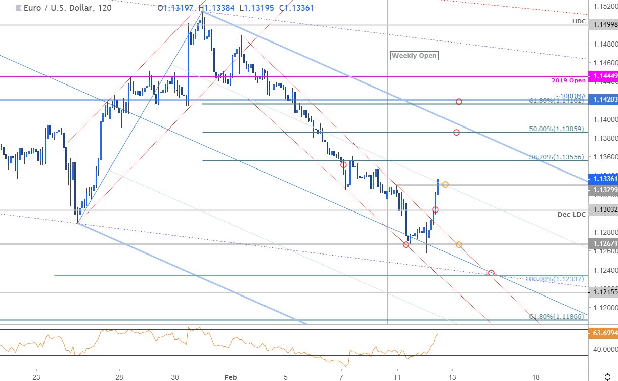 EUR/USD Price Chart - Euro 120min